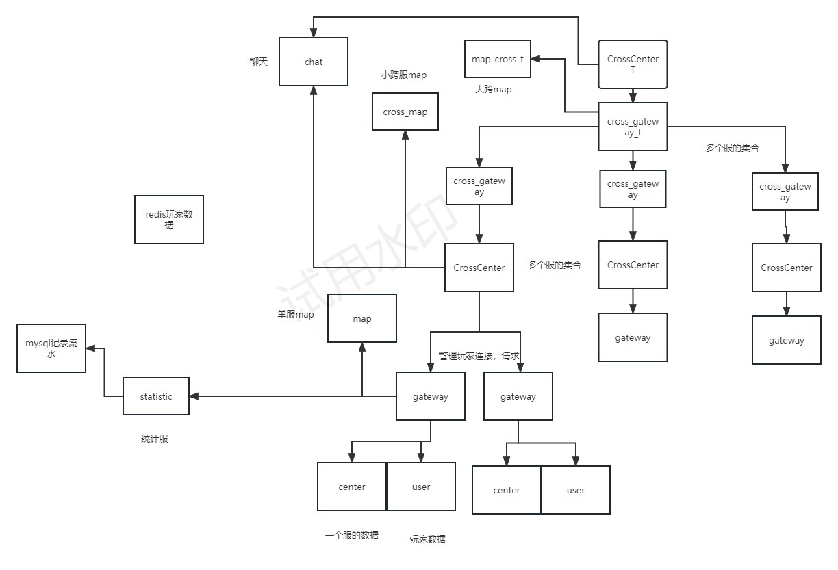 代号血月服务器架构