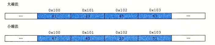 大小端