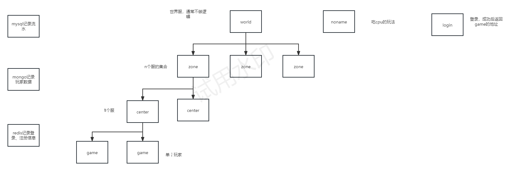 王者猎人-服务器架构