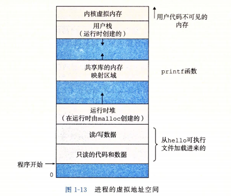 进程的虚拟地址空间
