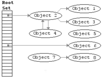 330px-Animation_of_the_Naive_Mark_and_Sweep_Garbage_Collector_Algorithm