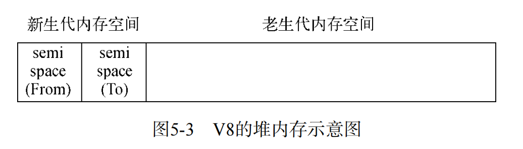 nodejs新生代内存垃圾回收